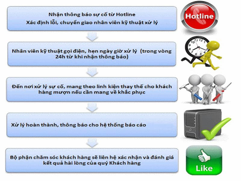 Quy trình sửa chữa đầy đủ, rõ ràng