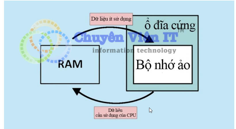 Thiết lập bộ nhớ RAM ảo